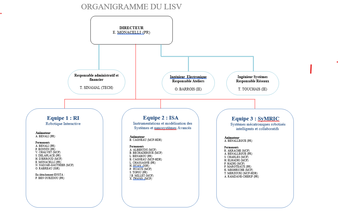 Organigramme LISV 2024